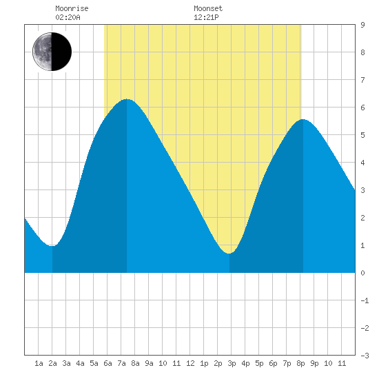 Tinicum National Wildlife Refuge tide chart for Friday, May 12, 2023
