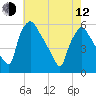 Tinicum National Wildlife Refuge tide chart for Friday, May 12, 2023