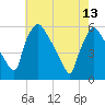 Tinicum National Wildlife Refuge tide chart for Saturday, May 13, 2023