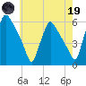Tinicum National Wildlife Refuge tide chart for Friday, May 19, 2023