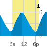 Tinicum National Wildlife Refuge tide chart for Monday, May 1, 2023