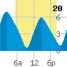 Tinicum National Wildlife Refuge tide chart for Saturday, May 20, 2023