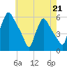Tinicum National Wildlife Refuge tide chart for Sunday, May 21, 2023