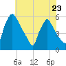 Tinicum National Wildlife Refuge tide chart for Tuesday, May 23, 2023