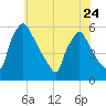 Tinicum National Wildlife Refuge tide chart for Wednesday, May 24, 2023