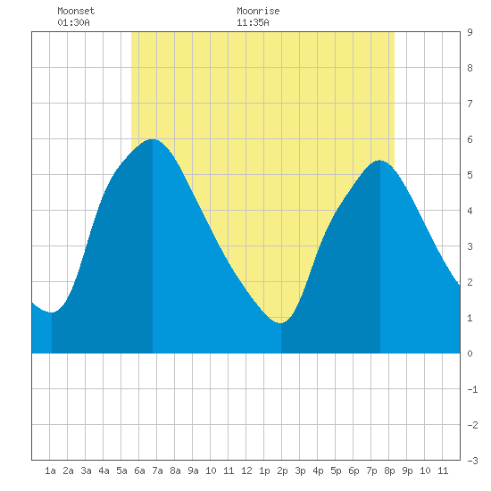 Tinicum National Wildlife Refuge tide chart for Friday, May 26, 2023