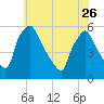 Tinicum National Wildlife Refuge tide chart for Friday, May 26, 2023