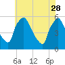 Tinicum National Wildlife Refuge tide chart for Sunday, May 28, 2023