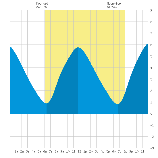 Tinicum National Wildlife Refuge tide chart for Tuesday, May 2, 2023
