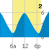 Tinicum National Wildlife Refuge tide chart for Tuesday, May 2, 2023