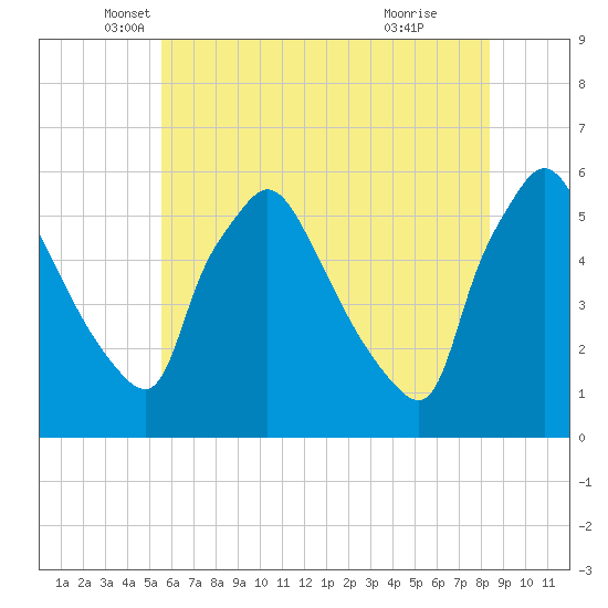 Tinicum National Wildlife Refuge tide chart for Tuesday, May 30, 2023