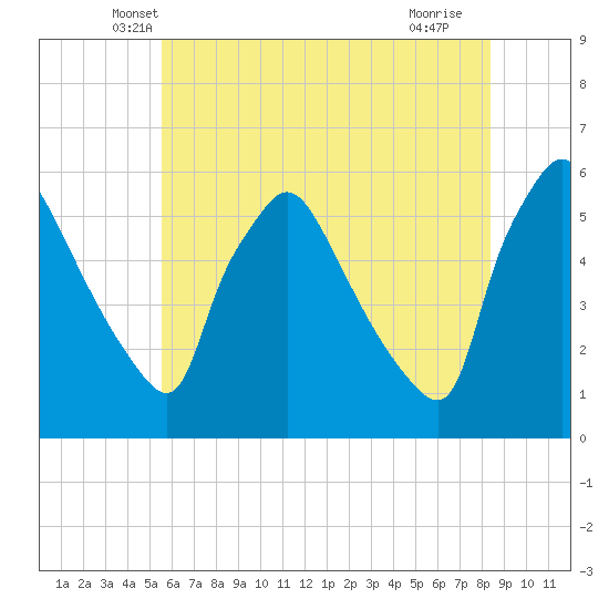 Tinicum National Wildlife Refuge tide chart for Wednesday, May 31, 2023