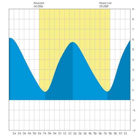 Tinicum National Wildlife Refuge tide chart for Wednesday, May 3, 2023