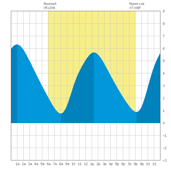 Tinicum National Wildlife Refuge tide chart for Thursday, May 4, 2023