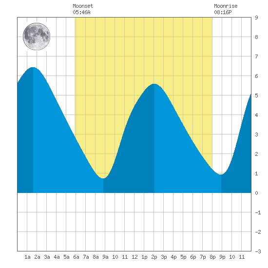 Tinicum National Wildlife Refuge tide chart for Friday, May 5, 2023