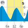 Tinicum National Wildlife Refuge tide chart for Friday, May 5, 2023