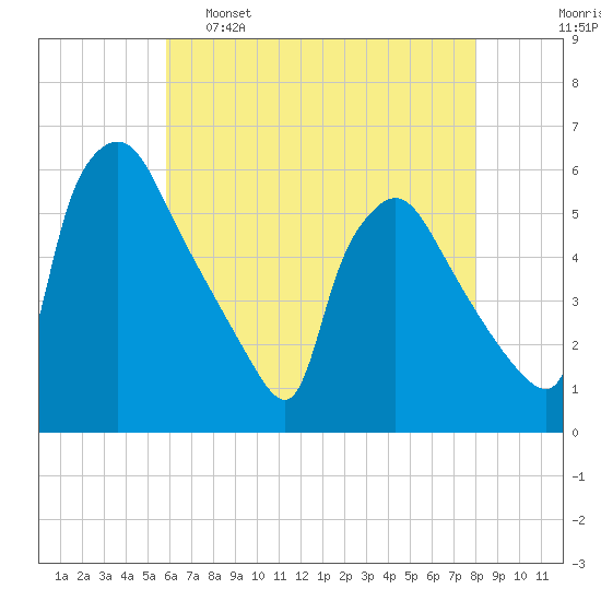 Tinicum National Wildlife Refuge tide chart for Monday, May 8, 2023