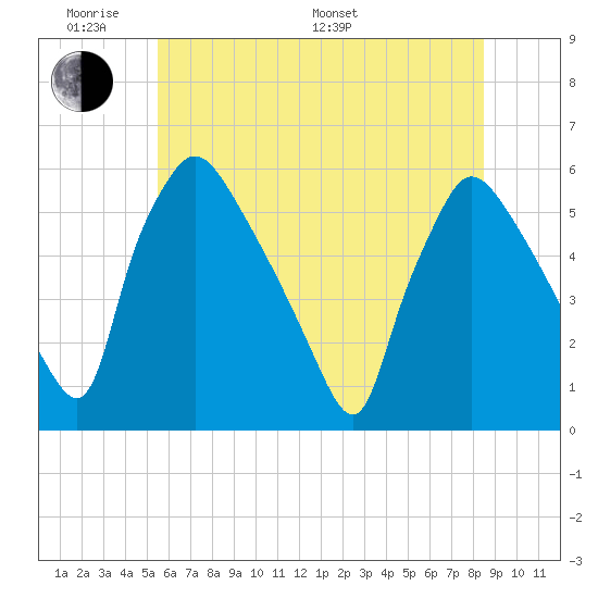 Tinicum National Wildlife Refuge tide chart for Saturday, June 10, 2023