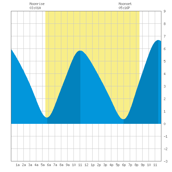 Tinicum National Wildlife Refuge tide chart for Wednesday, June 14, 2023