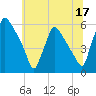 Tinicum National Wildlife Refuge tide chart for Saturday, June 17, 2023
