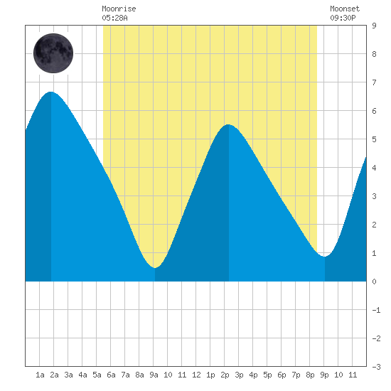 Tinicum National Wildlife Refuge tide chart for Sunday, June 18, 2023