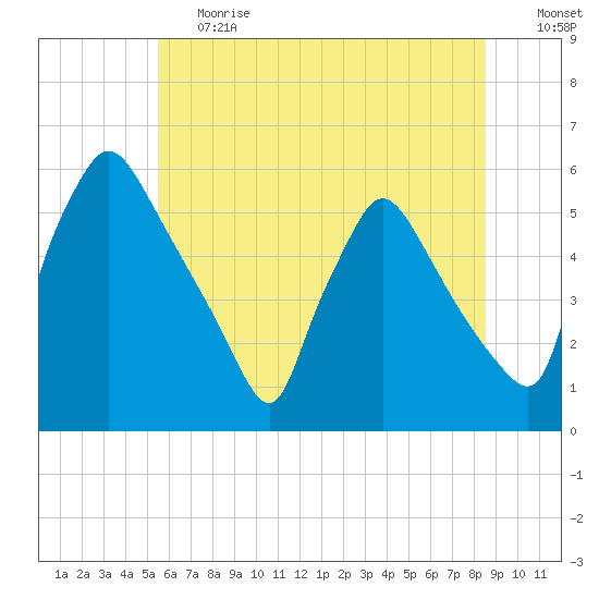 Tinicum National Wildlife Refuge tide chart for Tuesday, June 20, 2023