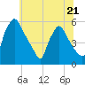 Tinicum National Wildlife Refuge tide chart for Wednesday, June 21, 2023