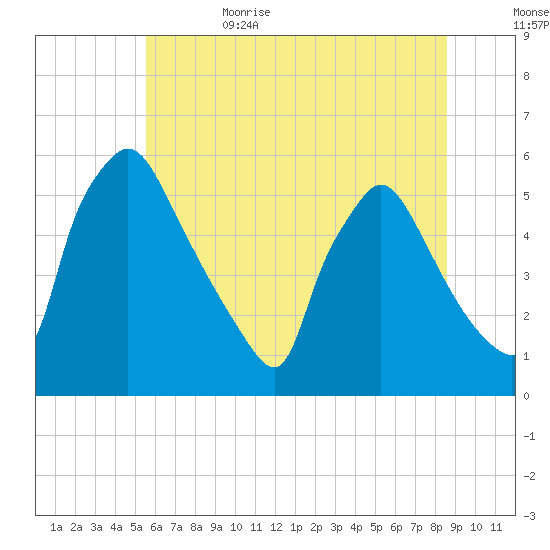 Tinicum National Wildlife Refuge tide chart for Thursday, June 22, 2023