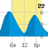 Tinicum National Wildlife Refuge tide chart for Thursday, June 22, 2023