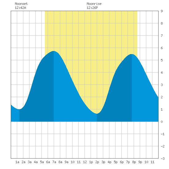 Tinicum National Wildlife Refuge tide chart for Sunday, June 25, 2023
