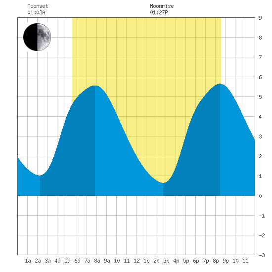 Tinicum National Wildlife Refuge tide chart for Monday, June 26, 2023