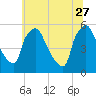 Tinicum National Wildlife Refuge tide chart for Tuesday, June 27, 2023
