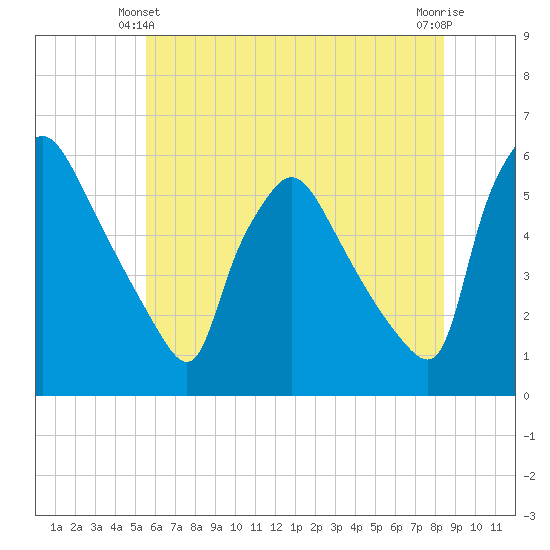 Tinicum National Wildlife Refuge tide chart for Friday, June 2, 2023