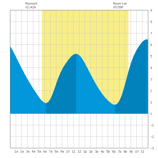 Tinicum National Wildlife Refuge tide chart for Friday, June 30, 2023