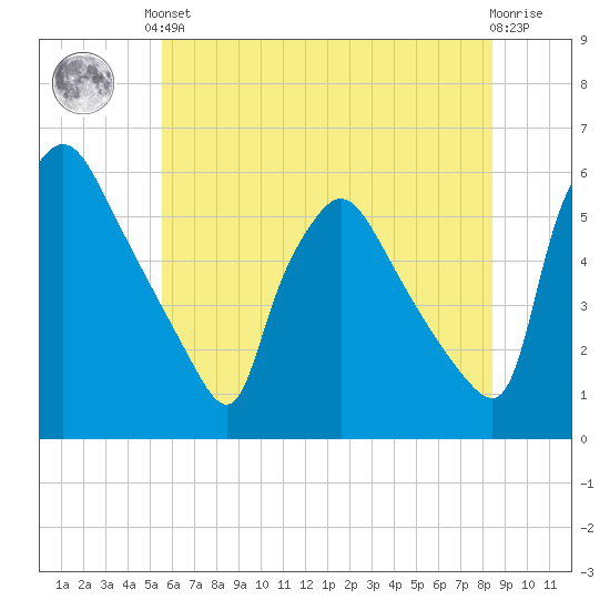 Tinicum National Wildlife Refuge tide chart for Saturday, June 3, 2023