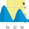 Tinicum National Wildlife Refuge tide chart for Tuesday, June 6, 2023