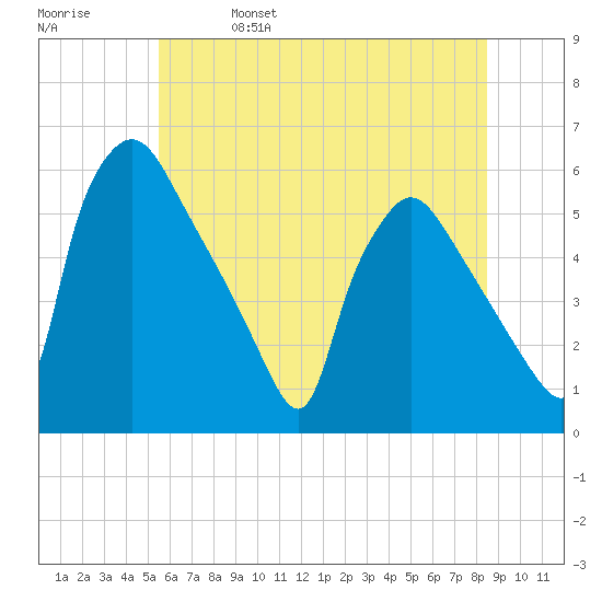 Tinicum National Wildlife Refuge tide chart for Wednesday, June 7, 2023