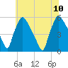 Tinicum National Wildlife Refuge tide chart for Monday, July 10, 2023