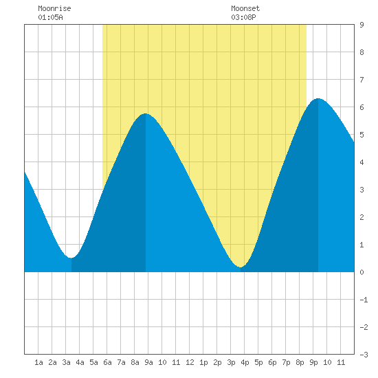 Tinicum National Wildlife Refuge tide chart for Tuesday, July 11, 2023