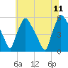 Tinicum National Wildlife Refuge tide chart for Tuesday, July 11, 2023