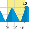 Tinicum National Wildlife Refuge tide chart for Wednesday, July 12, 2023