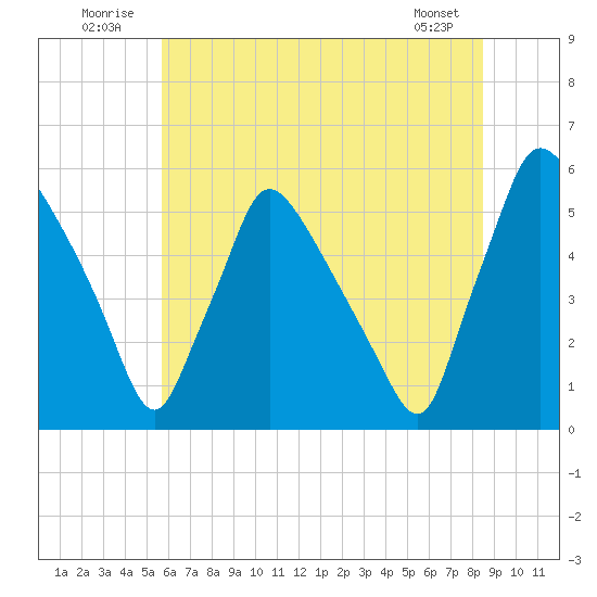Tinicum National Wildlife Refuge tide chart for Thursday, July 13, 2023