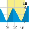 Tinicum National Wildlife Refuge tide chart for Thursday, July 13, 2023