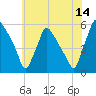 Tinicum National Wildlife Refuge tide chart for Friday, July 14, 2023