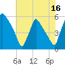 Tinicum National Wildlife Refuge tide chart for Sunday, July 16, 2023