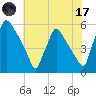 Tinicum National Wildlife Refuge tide chart for Monday, July 17, 2023