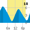 Tinicum National Wildlife Refuge tide chart for Tuesday, July 18, 2023