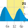 Tinicum National Wildlife Refuge tide chart for Friday, July 21, 2023