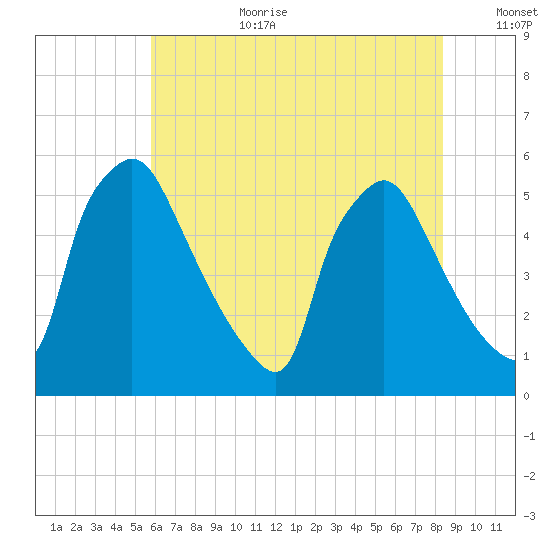 Tinicum National Wildlife Refuge tide chart for Saturday, July 22, 2023