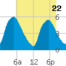 Tinicum National Wildlife Refuge tide chart for Saturday, July 22, 2023